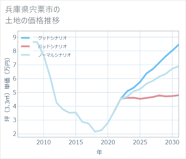 兵庫県宍粟市の土地価格推移