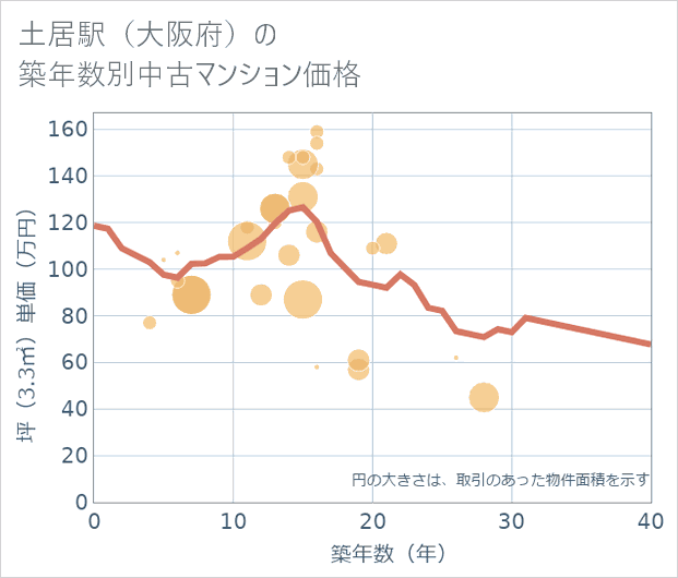 土居駅(大阪府)の築年数別の中古マンション坪単価