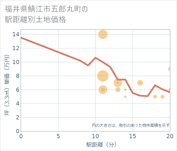 福井県鯖江市五郎丸町の徒歩距離別の土地坪単価