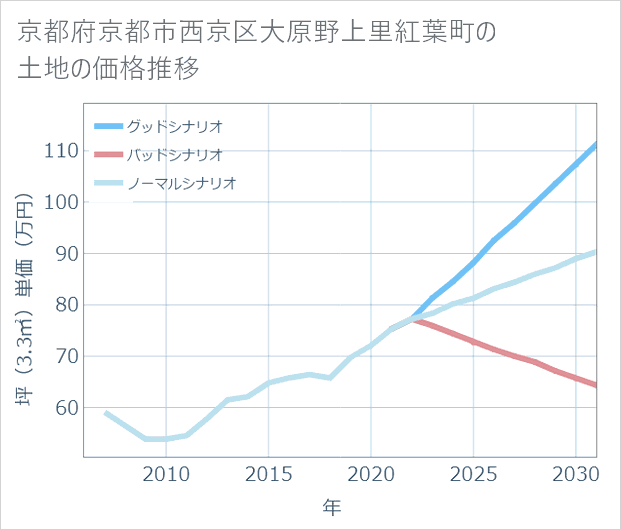京都府京都市西京区大原野上里紅葉町の土地価格推移