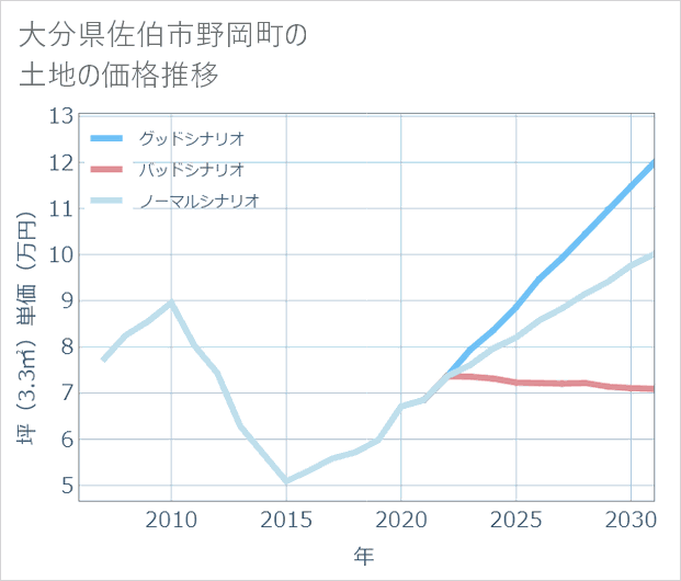 大分県佐伯市野岡町の土地価格推移