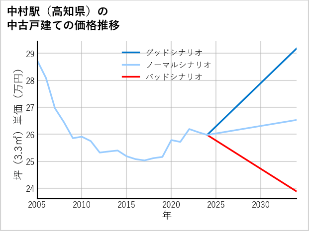 中村駅（高知県）の中古戸建て価格推移
