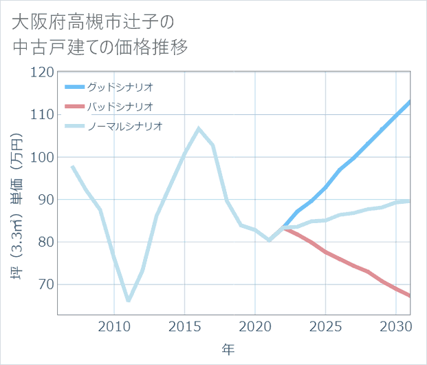 大阪府高槻市辻子の中古戸建て価格推移
