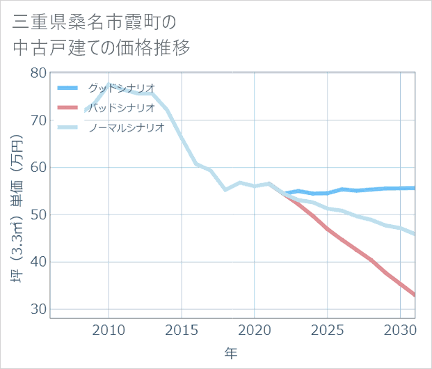 三重県桑名市霞町の中古戸建て価格推移