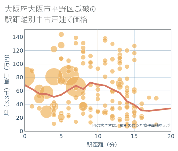 大阪府大阪市平野区瓜破の徒歩距離別の中古戸建て坪単価
