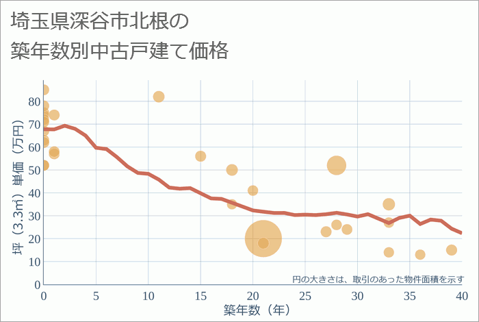 埼玉県深谷市北根の築年数別の中古戸建て坪単価