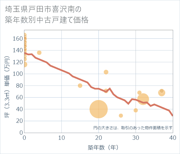埼玉県戸田市喜沢南の築年数別の中古戸建て坪単価