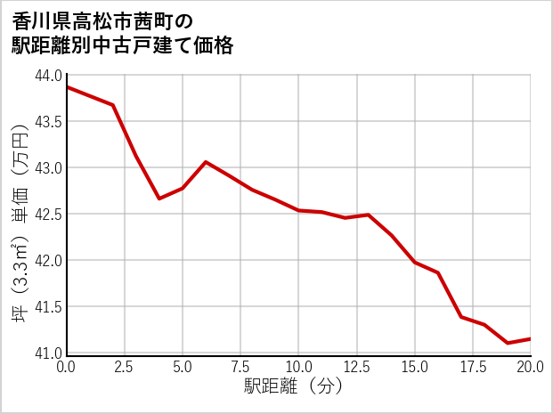 香川県高松市茜町の徒歩距離別の中古戸建て坪単価