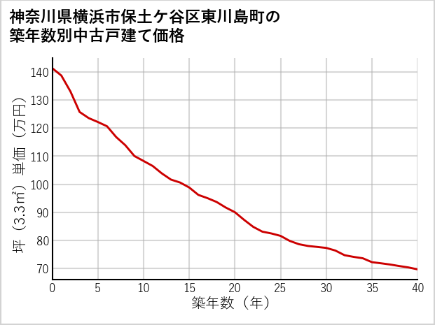 神奈川県横浜市保土ケ谷区東川島町の築年数別の中古戸建て坪単価