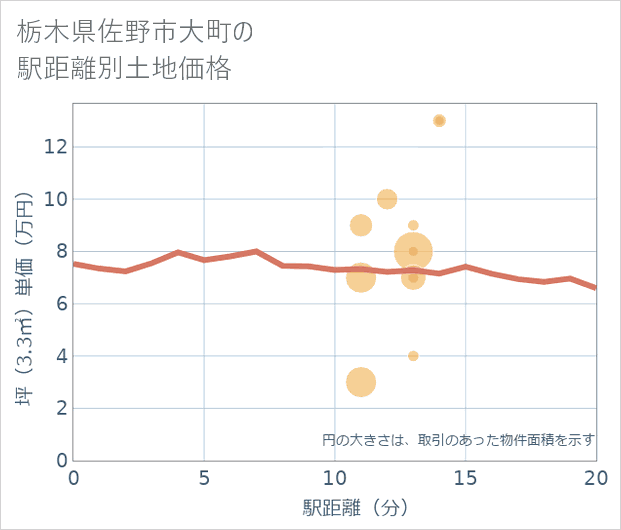 栃木県佐野市大町の徒歩距離別の土地坪単価