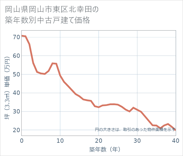 岡山県岡山市東区北幸田の築年数別の中古戸建て坪単価