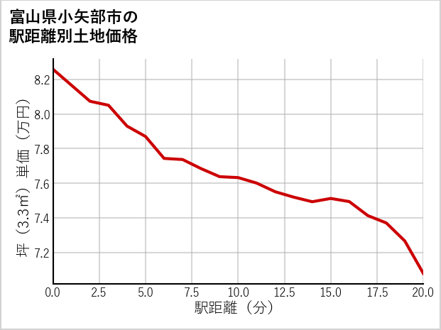 富山県小矢部市の徒歩距離別の土地坪単価