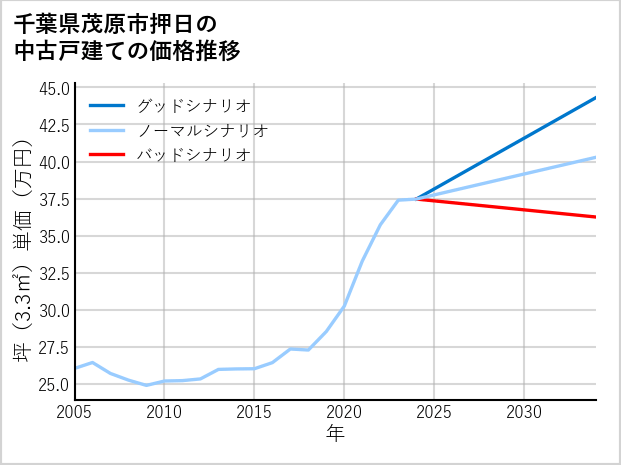 千葉県茂原市押日の中古戸建て価格推移
