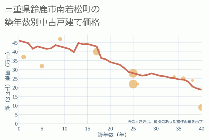 三重県鈴鹿市南若松町の築年数別の中古戸建て坪単価