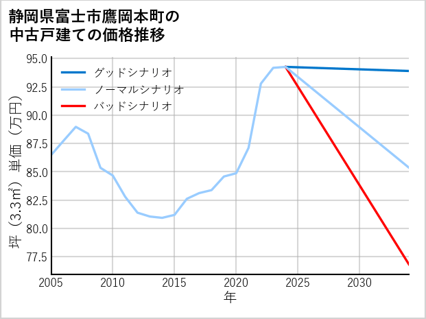 静岡県富士市鷹岡本町の中古戸建て価格推移