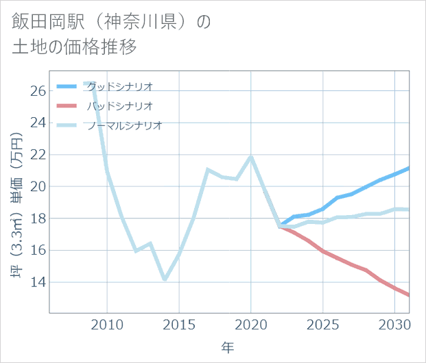 飯田岡駅(神奈川県)の土地価格推移