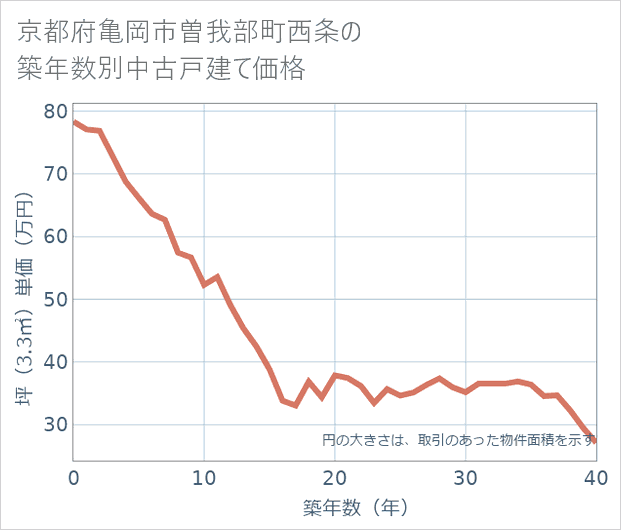 京都府亀岡市曽我部町西条の築年数別の中古戸建て坪単価
