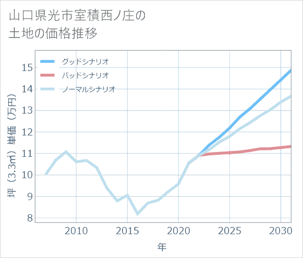 山口県光市室積西ノ庄の土地価格推移