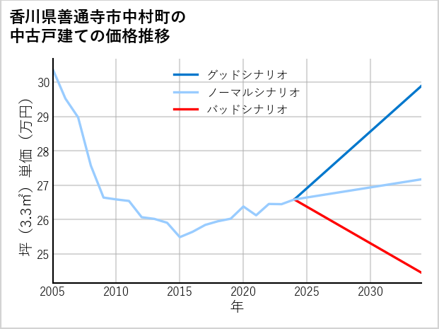 香川県善通寺市中村町の中古戸建て価格推移