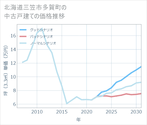 北海道三笠市多賀町の中古戸建て価格推移