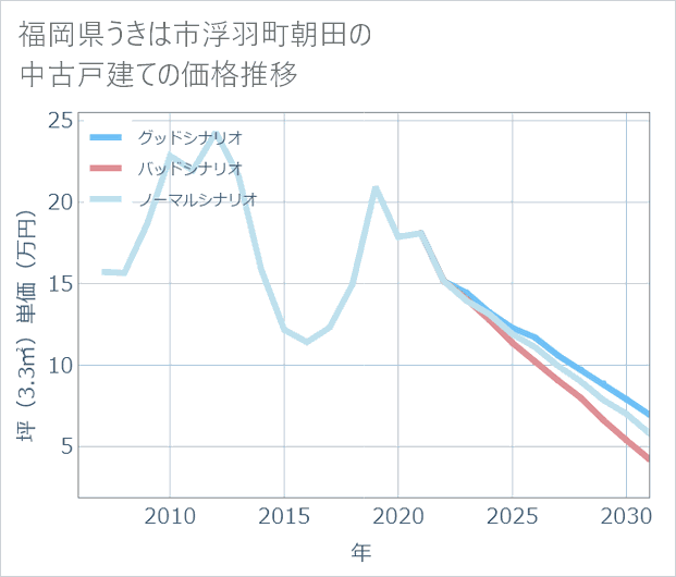 福岡県うきは市浮羽町朝田の中古戸建て価格推移