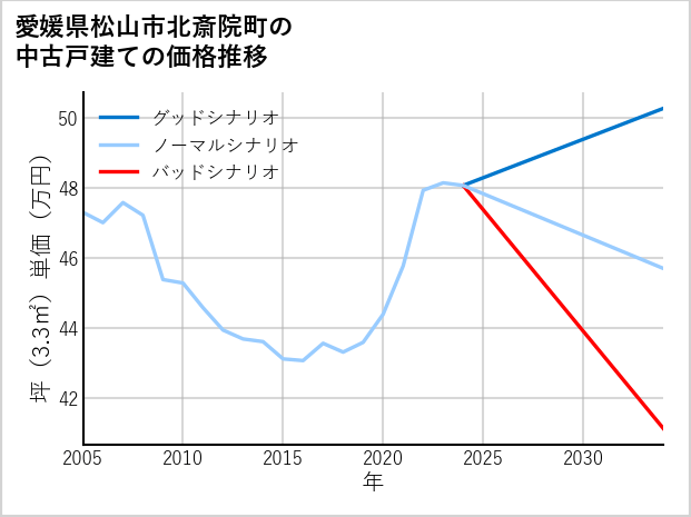 愛媛県松山市北斎院町の中古戸建て価格推移