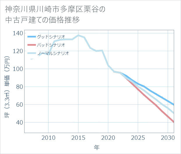 神奈川県川崎市多摩区栗谷の中古戸建て価格推移