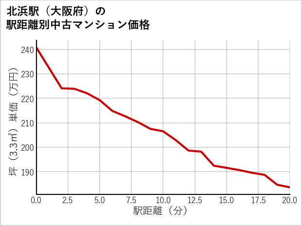 北浜駅（大阪府）の徒歩距離別の中古マンション坪単価
