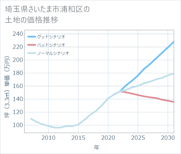 埼玉県さいたま市浦和区の土地価格推移