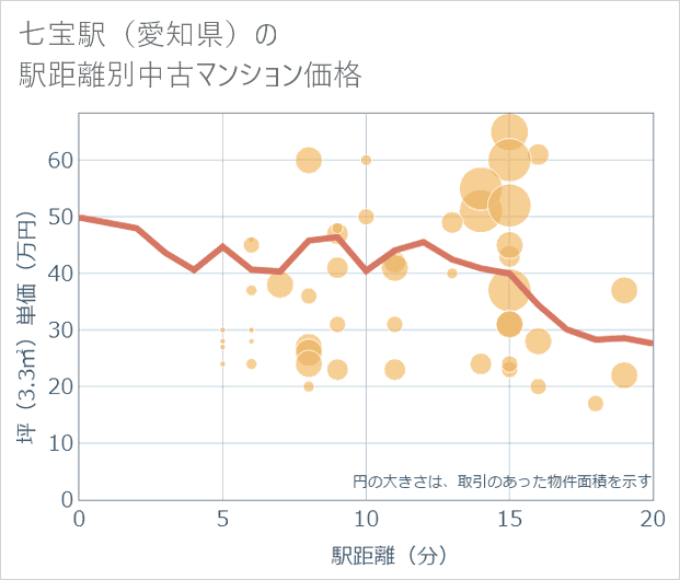 七宝駅(愛知県)の徒歩距離別の中古マンション坪単価