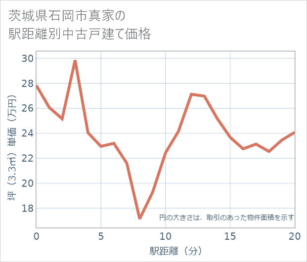 茨城県石岡市真家の徒歩距離別の中古戸建て坪単価