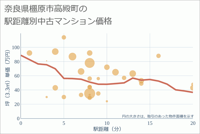 奈良県橿原市高殿町の徒歩距離別の中古マンション坪単価