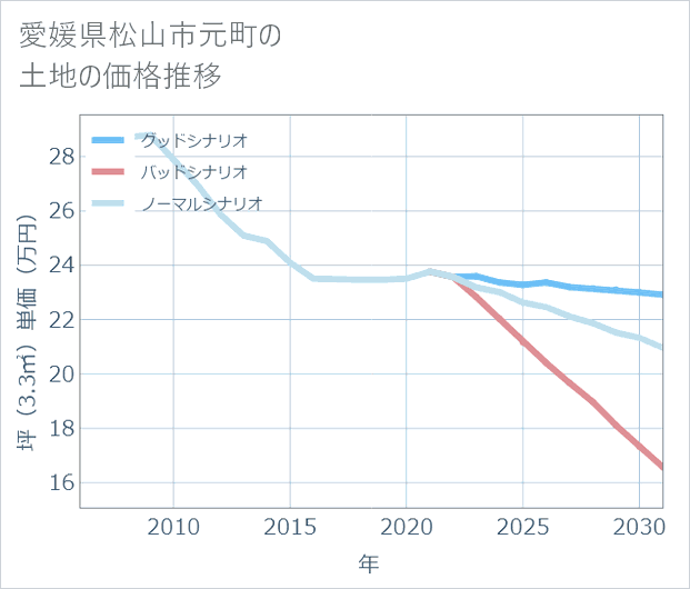 愛媛県松山市元町の土地価格推移