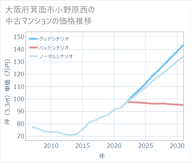 大阪府箕面市小野原西の中古マンション価格推移