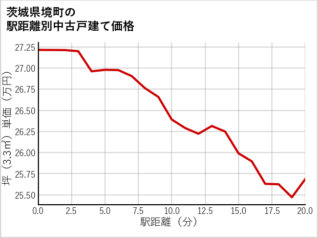 茨城県境町の徒歩距離別の中古戸建て坪単価
