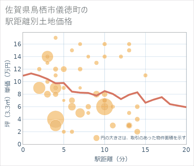 佐賀県鳥栖市儀徳町の徒歩距離別の土地坪単価