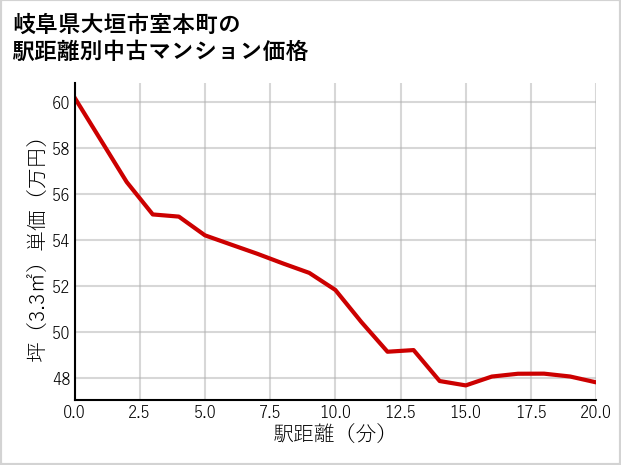 岐阜県大垣市室本町の徒歩距離別の中古マンション坪単価