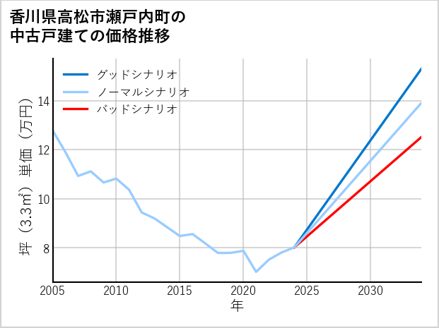 香川県高松市瀬戸内町の中古戸建て価格推移