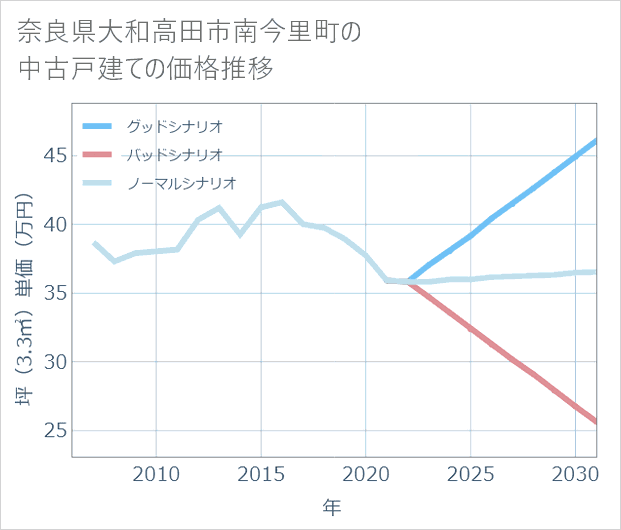 奈良県大和高田市南今里町の中古戸建て価格推移