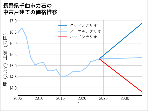 長野県千曲市力石の中古戸建て価格推移