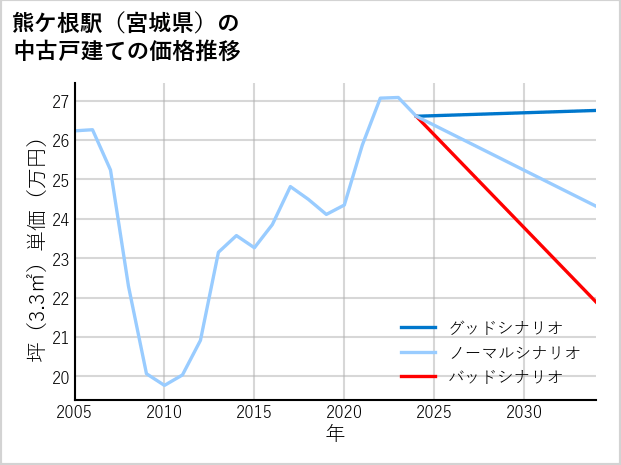 熊ケ根駅（宮城県）の中古戸建て価格推移