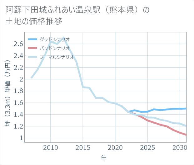 阿蘇下田城ふれあい温泉駅（熊本県）の土地価格推移