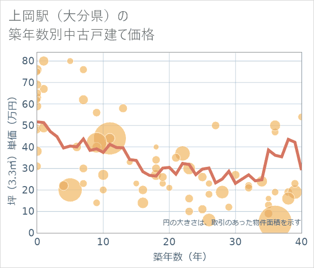 上岡駅(大分県)の築年数別の中古戸建て坪単価