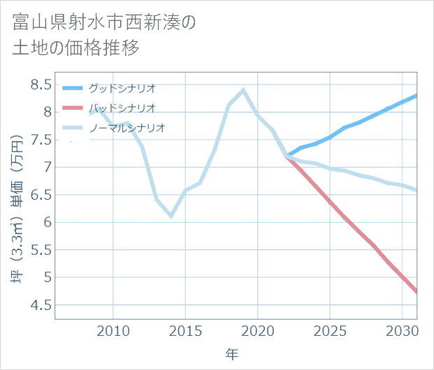 富山県射水市西新湊の土地価格推移