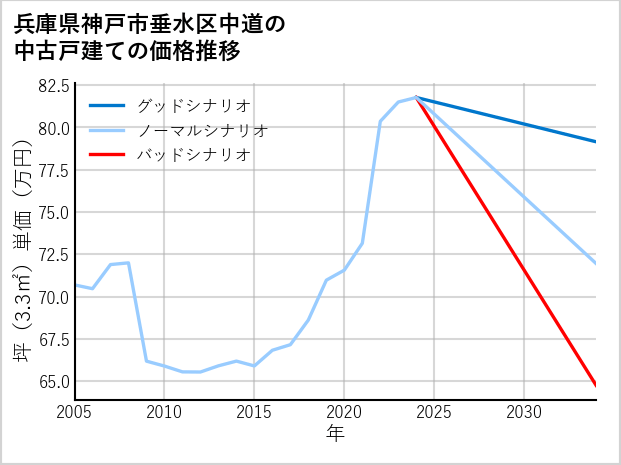 兵庫県神戸市垂水区中道の中古戸建て価格推移