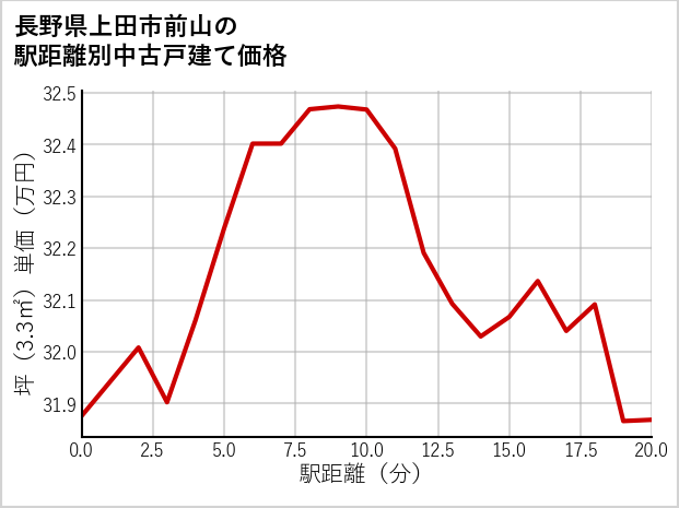長野県上田市前山の徒歩距離別の中古戸建て坪単価