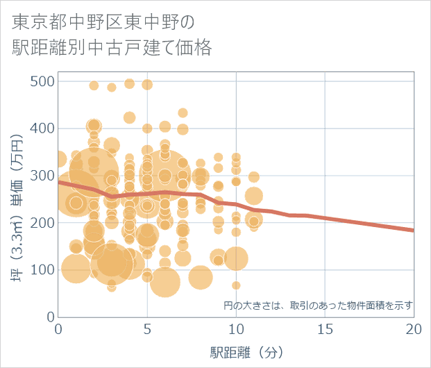 東京都中野区東中野の徒歩距離別の中古戸建て坪単価