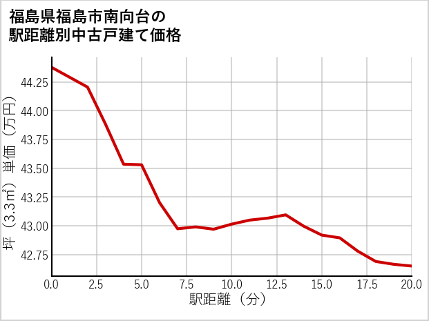 福島県福島市南向台の徒歩距離別の中古戸建て坪単価