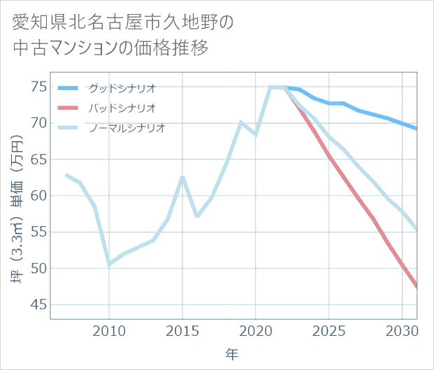 愛知県北名古屋市久地野の中古マンション価格推移