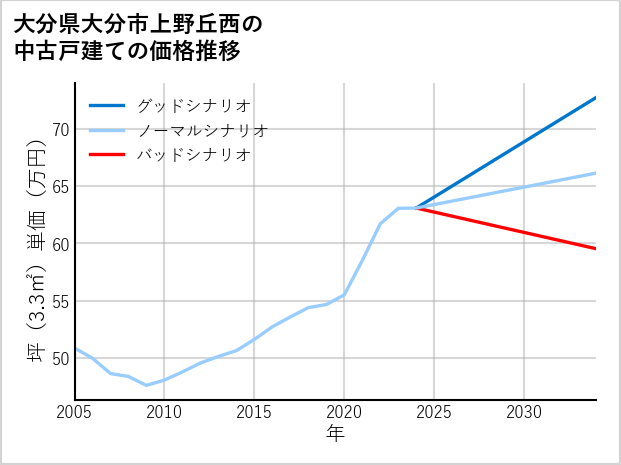 大分県大分市上野丘西の中古戸建て価格推移